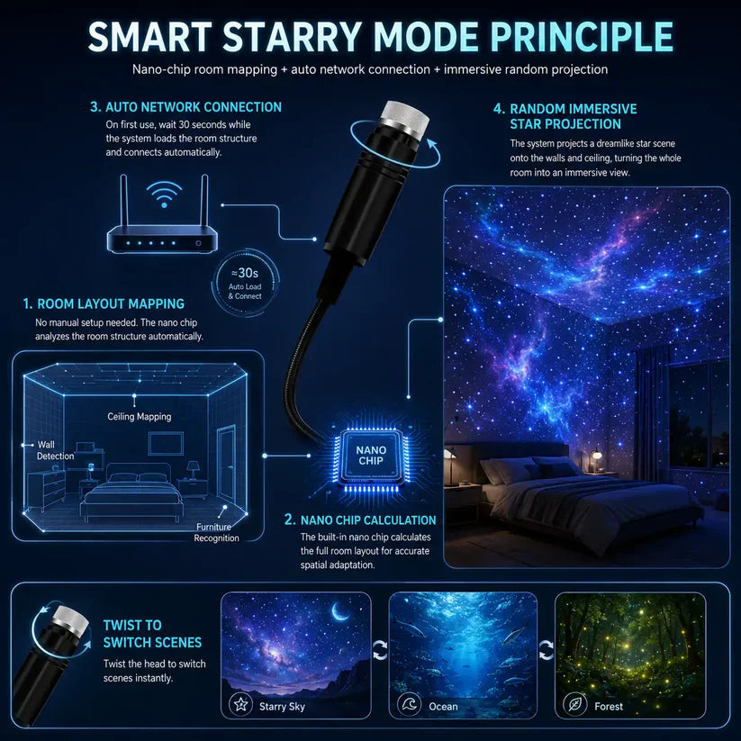 🌠🐬𝓢𝓒𝓝𝓓𝓡® 360° Smart Holographic Starry Sky Projector (HD Smart Dynamic 5D)